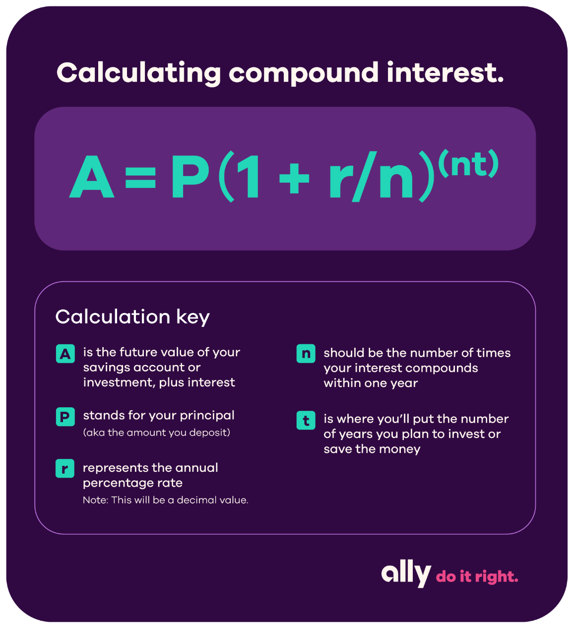 Infographic reading: Calculating compound interest. A=P(1+r/n)(nt). Calculation key: 'A' is the future value of your savings account or investment, plus interest. 'P' stands for your principal (aka the amount you deposit). 'r' represents the annual percentage rate - Note: this will be a decimal value. 'n' should be the number of times your interest compounds within one year. 't' is where you'll put the number of years you plan to invest or save the money.
