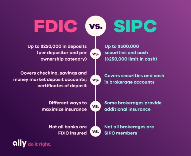Image compares FDIC vs. SIPC. The FDIC column on the left says: Up to $250,000 in deposits (per depositor and per ownership category); Covers checking, savings and money market deposit accounts, certificates of deposits; Different ways to maximize insurance; Not all banks are FDIC insured. The SIPC column on the right says: Up to $500,000 in securities and cash ($250,000 limit in cash); Covers securities and cash in brokerage accounts; Some brokerages provide additional insurance; Not all brokerages are SIPC members.