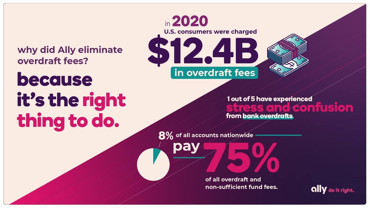 Why did Ally eliminate overdraft fees? because it's the right thing to do. in 2020 U.S. consumers were charged $12.4 Billion in overdraft fees. 1 out of 5 have experienced stress and confusion from bank overdrafts. 8% of all accounts nationwide pay 75% of all overdraft and non-sufficient fund fees.
