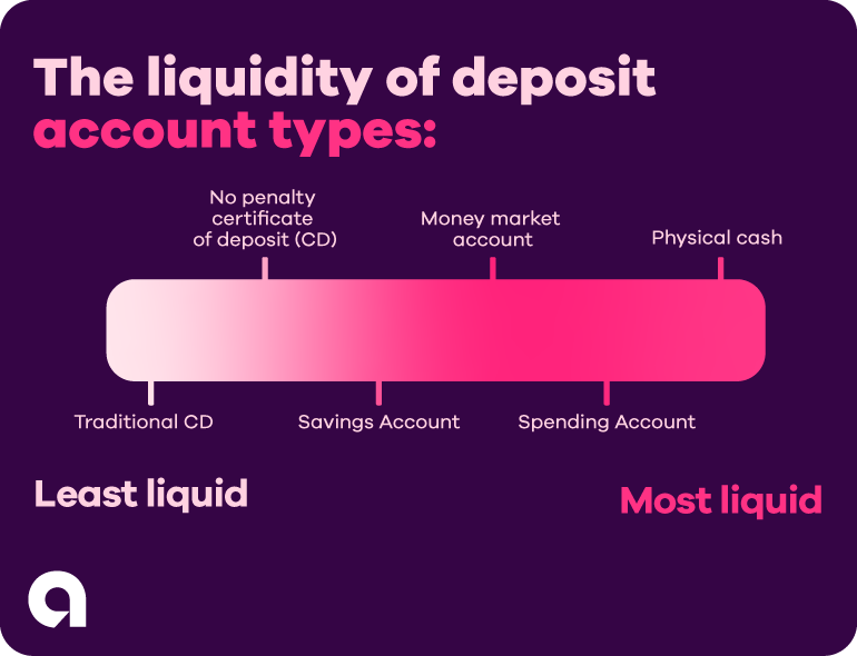 A graphic with text in the upper left corner that states, deposit accounts. Below the text it features a meter that displays a range of liquidity, with assets listed from least liquid to most liquid. Starting from least liquid, the order is: a traditional cd (or certificate of deposit), to a no penalty cd, and next is an online savings account, then a money market account, followed by an interest checking account, and lastly, listed as most liquid, is physical cash.