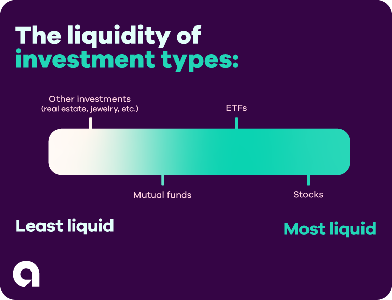 A graphic with text in the upper left corner that states, investment types. Below the text it features a meter that displays a range of liquidity, with assets listed from least liquid to most liquid. Starting from least liquid, the order is: physical investments (such as real estate, jewelry, etcetera), to mutual funds, and next are ETFs, followed by stocks, and lastly, listed as most liquid, is the foreign exchange market.