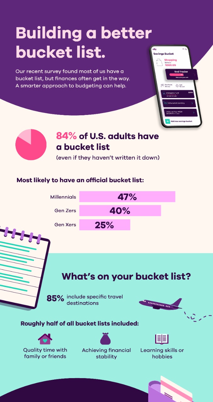 Infographic title Building a better bucket list: Our recent survey found most of us have a bucket list, but finances often get in the way. A smarter approach to budgeting can help. Pie graph showing 84% of U.S. adults have a bucket list (even if they haven’t written it down). Bar graph shows those most likely to have an official bucket list: Millennials (47%), Gen Zers (40%) and Gen Xers (25%). What’s on your bucket list? 85% include specific travel destinations while roughly half of all bucket lists included quality time with family or friends, achieving financial stability, or learning skills or hobbies. 