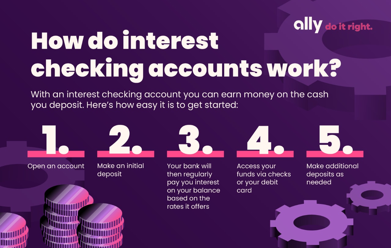 Graphic with the title, “How do interest checking accounts work?”. The words on the graphic are as follows: With an interest checking account you can earn money on the cash you deposit. Here’s how easy it is to get started: 1. Open an account 2. Make an initial deposit 3. Your bank will then regularly pay you interest on your balance based on the rates it offers 4. Access your funds via checks or your debit card 5. Make additional deposits as needed. Ally do it right logo is in the top righthand corner.