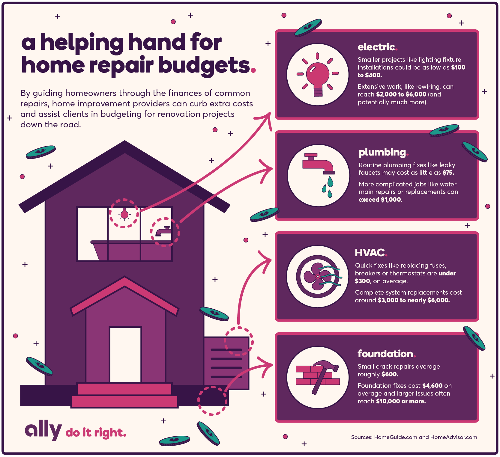 A helping hand for home repair budgets. By guiding homeowners through the finances of common repairs, home Improvement providers can curb extra costs and assist clients in budgeting for renovation projects down the road. Electric repairs: Smaller projects like lighting fixture installations could be as low as $100 to $400. Extensive work, like rewiring, can reach $2,000 to $6,000 (and potentially much more). Plumbing repairs: Routine plumbing fixes like leaky faucets may cost as little as $75. More complicated jobs like water main repairs or replacements can exceed $1,000. HVAC repairs: Quick fixes like replacing fuses, breakers or thermostats are under $300, on average. Complete system replacements cost around $3,000 to nearly $6,000. Foundation repairs: Small crack repairs average roughly $600. Foundation fixes cost $4,600 on average and larger Issues often reach $10,000 or more. Sources: homeguide.com and homeadvisor.com.