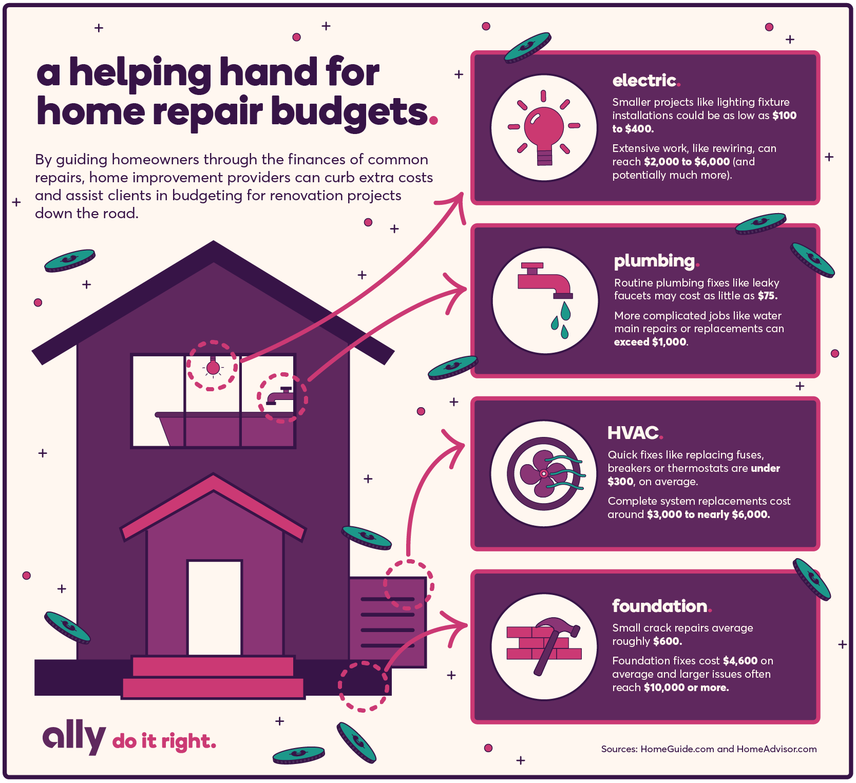 Home Repairs Contractors Can Offer Financing For Ally Lending