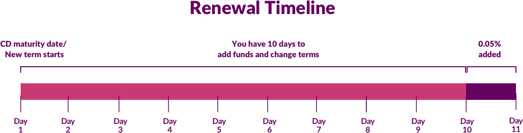 The renewal timeline explains the 10-day grace period. Your new term starts on your CD Maturity date. Then you have 10 days to add funds and change terms. On the 11th day, 0.05% will be added to your new interest rate.