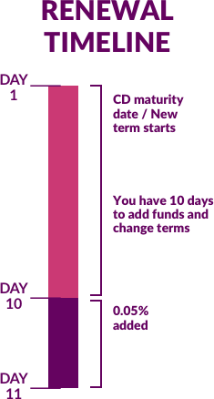 The renewal timeline explains the 10-day grace period. Your new term starts on your CD Maturity date. Then you have 10 days to add funds and change terms. On the 11th day, 0.05% will be added to your new interest rate..