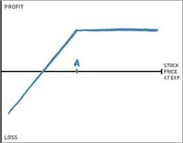 Covered call profit and loss chart