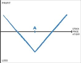 Long straddle profit and loss chart