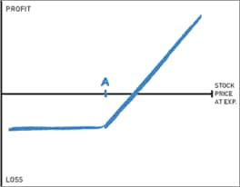 Protective put profit and loss chart