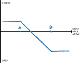 Short call spread profit and loss chart