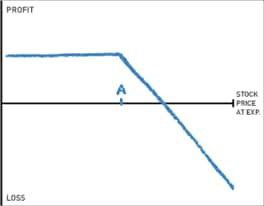 Short call profit and loss chart