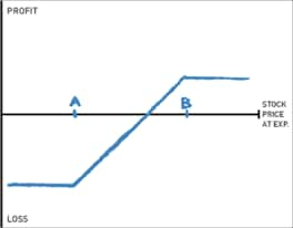 Short put spread profit and loss chart