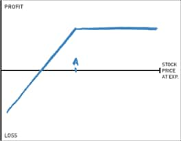 Short put spread profit and loss chart