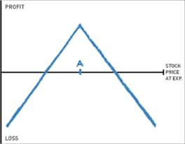 Short straddle spread profit and loss chart