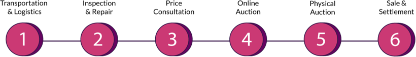 Dealer six step remarketing process image