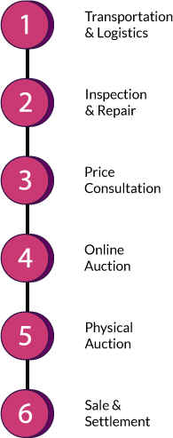 Dealer six step remarketing process image mobile