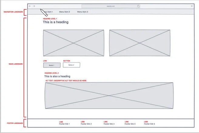 Screenshot of a generic wireframe with accessibility annotations in red capital letters. Annotations include, heading levels, navigation, main and footer landmarks, component roles and alt text