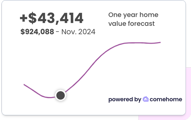 The ComeHome dashboard shows a one-year property valuation forecast adds $43,414 to the value of a home. Home value displayed is $924,088 on November 2024.