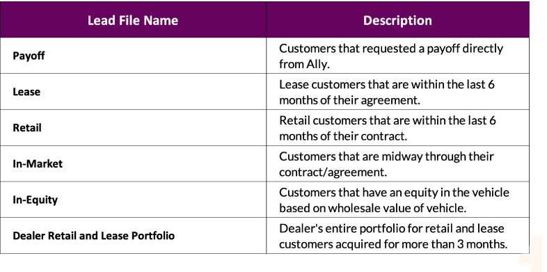 Payoff leads are for customers that requested a payoff directly from Ally. Lease leads are for lease customers that are within the last 6 months of their agreement. Retail leads are for retail customers that are within the last 6 months of their contract. In-market leads are for customers that are midway through their contract/agreements. In-equity leads are for customers that have an equity in the vehicle based on the wholesale value of vehicle. Dealer retail and lease portfolio leads are for dealer’s entire portfolio for retail and lease customers acquired for more than 3 months.