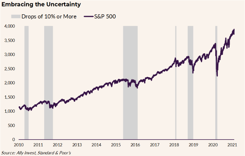 Chart titled “Embracing the Uncertainty.” Line depicts the S&amp;P 500 from 2010–2021 and highlights drops of 10% or more, the largest of which occurred in 2020. Other drops occurred in 2010, 2011, 2015, 2018 and 2019.