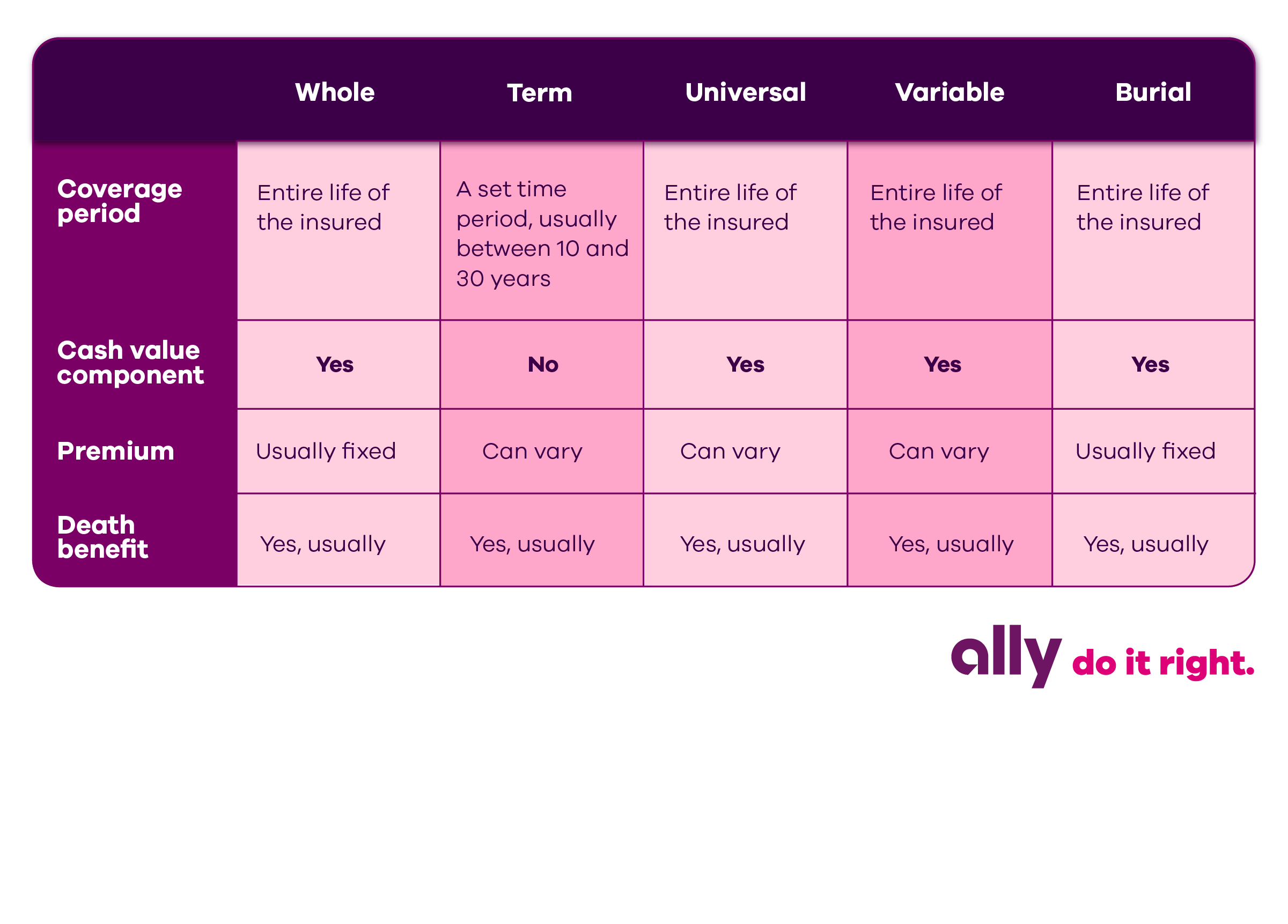 Chart demonstrating the different types of life insurance. Whole life insurance coverage period is the entire life of the insured, it does have a cash value component, the premium is usually fixed and there is usually a death benefit. Term life insurance coverage period is a set time period usually between ten and thirty years, there is no cash value component, the premium can vary and there is usually a death benefit. Universal life insurance coverage period is the entire life of the insured, it does have a cash value component, the premium can vary and there is usually a death benefit. Variable life insurance coverage period is the entire life of the insured, there is a cash value component, the premium can vary and there is usually a death benefit. Burial life insurance coverage period is the entire life of the insured, there is a cash value component, the premium is usually fixed and there is usually a death benefit.