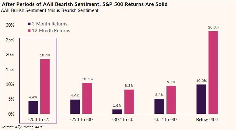 Graph titled After Periods of AAII Bearish Sentiment, S&amp;P 500 Returns Are Solid tracks AAII bullish sentiment minus bearish sentiment in 3-month and 12-month returns, respectively. -20.1 to -25 (4.4%, 18.6%); -25.1 to -30 (4.9%, 10.5%); -30.1 to -35 (1.6%, 8.3%); -35.1 to -40 (5.2%, 9.5%); Below -40.1 (10.0%, 28.0%). Source: Ally Invest, AAII