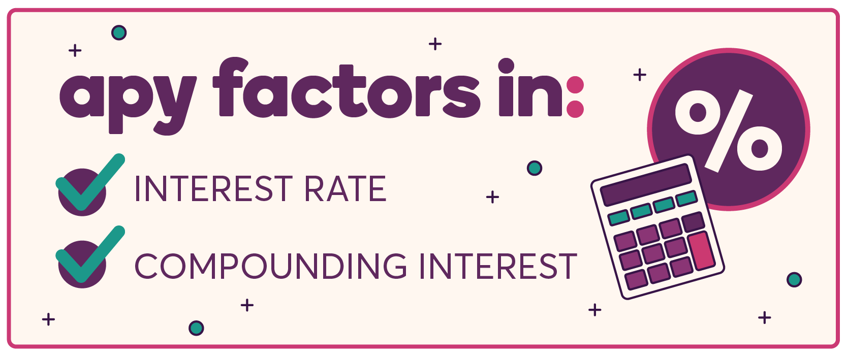 Illustration with text “APY factors in: Interest rate, compounding interest” with illustrations of checkmarks, calculator and percentage sign.