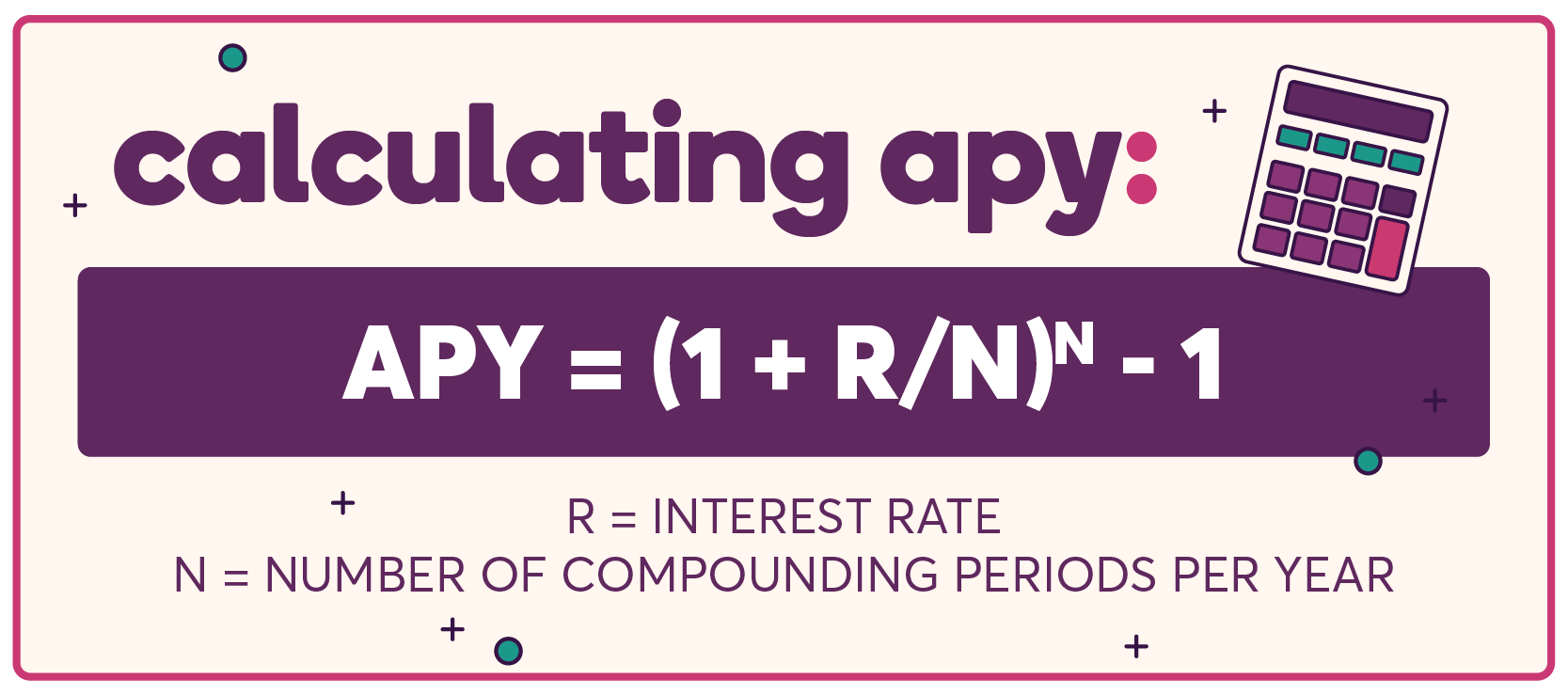 Illustration with text “calculating apy: APY = (1+R/N)N-1. R = Interest Rate. N = Number of compounding periods per year” with an illustration of a calculator