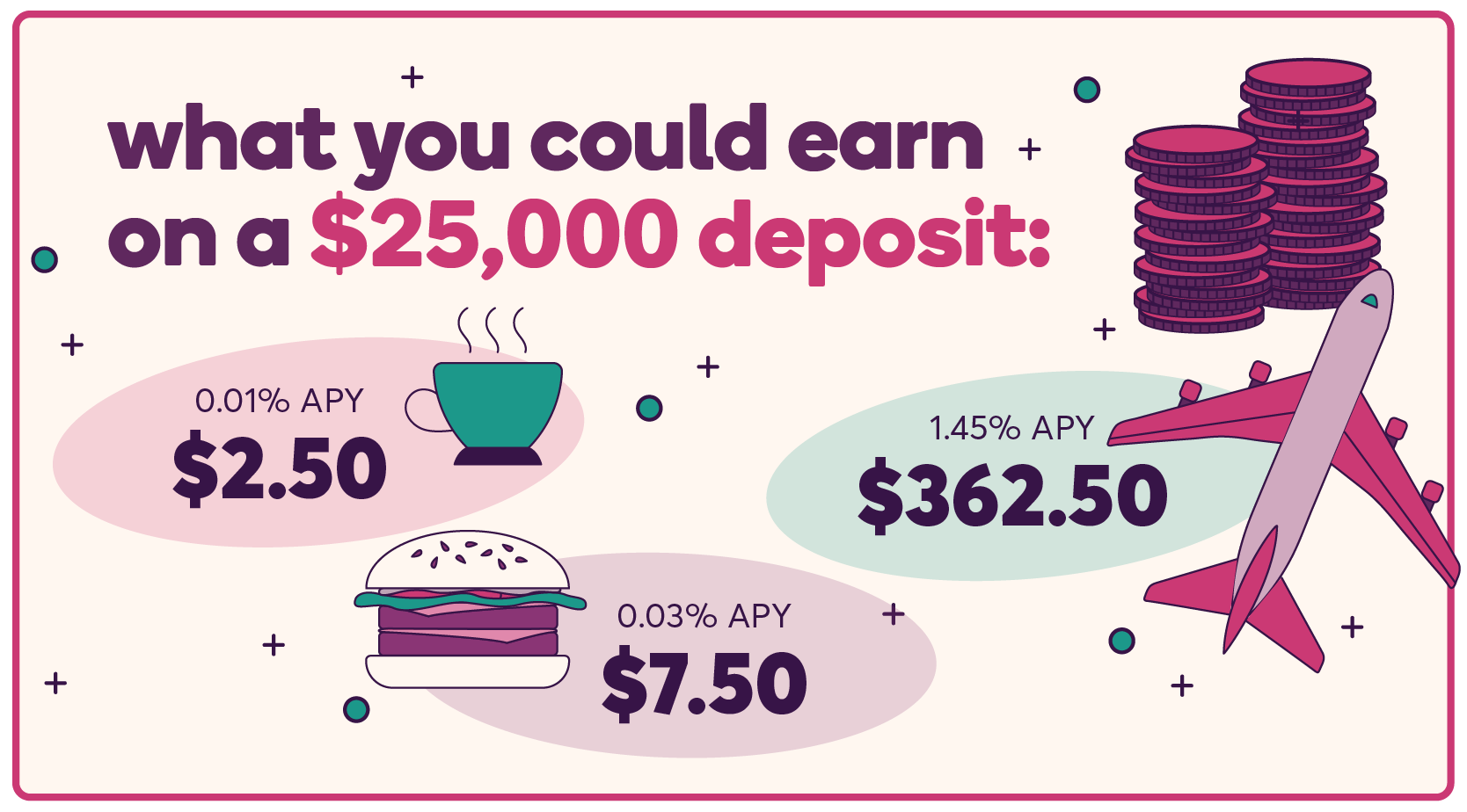Illustration of a stack of coins with text: “what could you earn on a $25,000 deposit.” Coffee much with text: 0.01% APY, $2.50. Burger with text 0.03 APY. $7.50. Airplane with text: 1.45% APY, $362.50. 