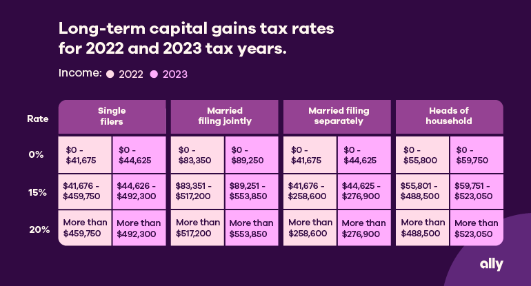Long-term capital gains tax rates table for 2022 and 2023. Shows income rates for: Single filers, Married and filing jointly, Married and filing separately and Head of household for years 2022 and 2023. The long-term capital gains rates begin at 0%, 15% and 20%.