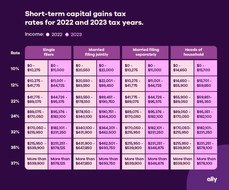 Short-term capital gains tax rates table for 2022 and 2023. Shows income rates for: Single filers, Married and filing jointly, Married and filing separately and Head of household for years 2022 and 2023. The short-term capital rates begin at 10%, 12%, 22%, 24%, 32%, 35% and 37%.