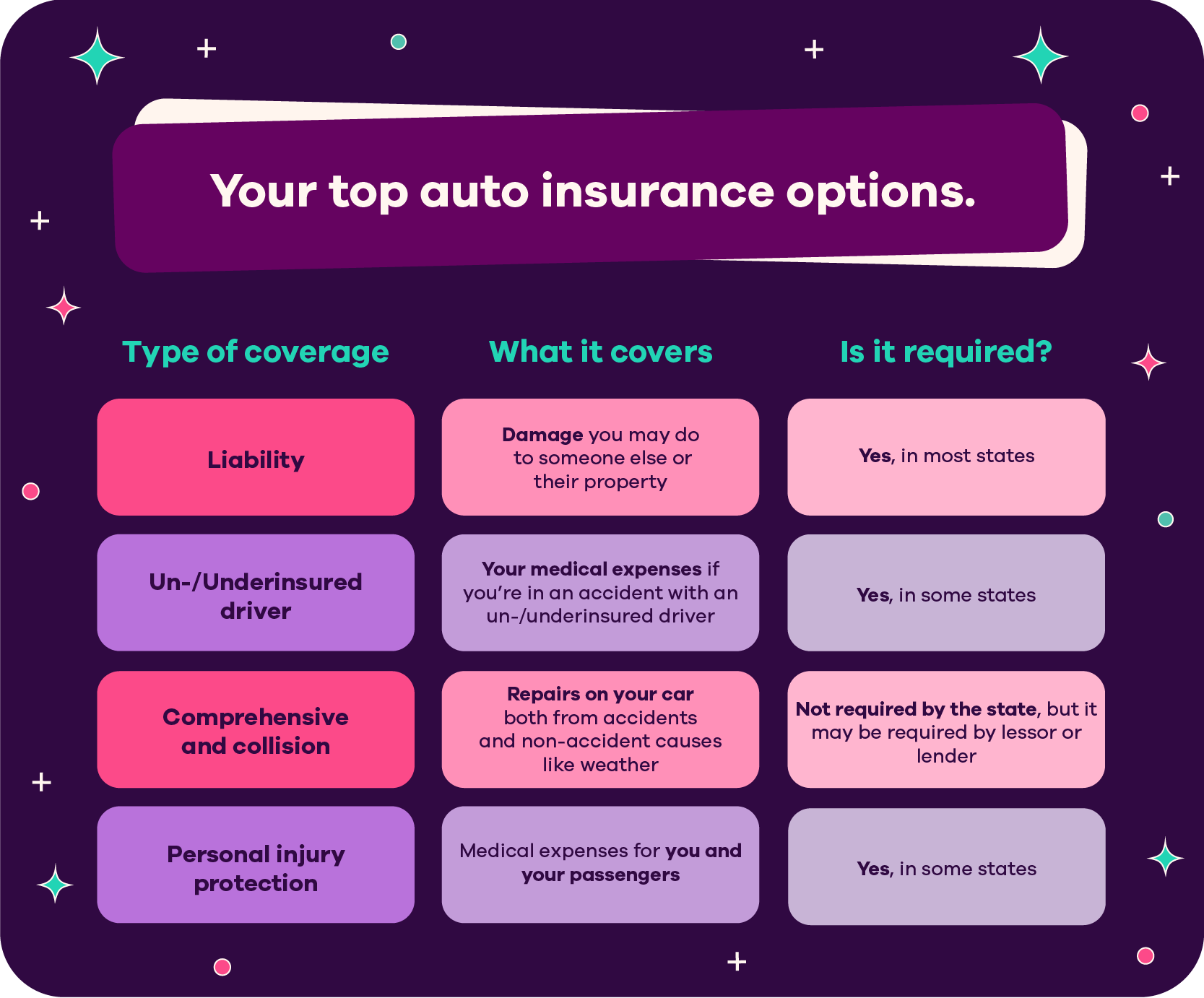 Your top auto insurance options. Liability coverage: it covers damage you may do to someone else or their property and is required in most states. Un or underinsured driver coverage: it covers your medical expenses if you're in an accident with an uninsured or underinsured driver and is required in some states. Comprehensive and collision coverage: it covers repairs on your car both from accidents and non-accident causes like weather and is not required by the state, but it may be required by a lessor or lender. Personal injury protection: it covers medical expenses for you and your passengers and is required in some states.