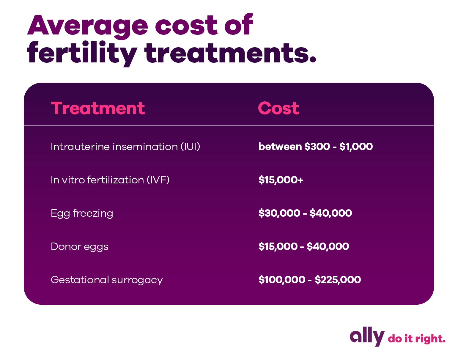 Average Cost of Fertility Treatment Ally