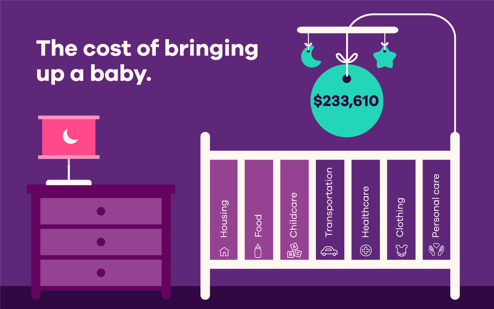 Illustration of a baby room with a crip. Text overlay: The cost of bringing up a baby. $233,610. Housing, food, childcare, transportation, healthcare clothing, personal care.
