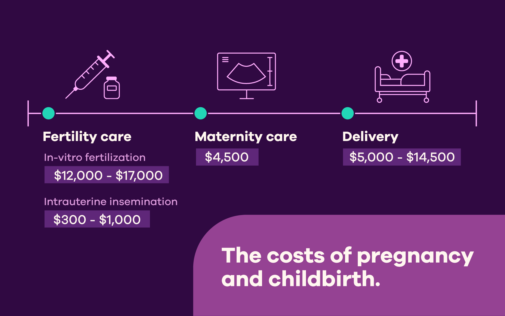 Timeline showing the costs of pregnancy and childbirth. Fertility care: Invitro fertilization ($12,000 to $17,000), Intrauterine insemination ($300 to $1,000), Maternity care ($4,500), Delivery ($5,000 to $14,500)