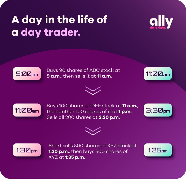 A day in the life of a day trader: Buys 90 shares of ABC stock at 9 a.m., then sells it at 11 a.m. On the same day, buys 100 shares of DEF stock at 11 a.m., then another 100 shares of it at 1 p.m. Sells all 200 shares at 3:30 p.m. Also on the same day, short sells 500 shares of XYZ stock at 1:30 p.m., then buy 500 shares of XYZ at 1:35 p.m. Ally Do It Right logo in the top right.