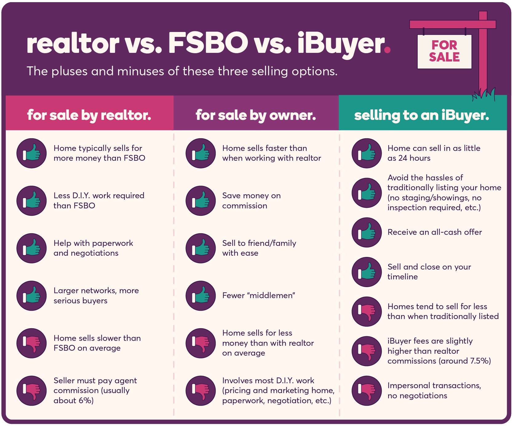 Realtor versus for sale by owner versus iBuyer. The pluses and minuses of these three selling options. When opting to sell with a realtor, the advantages are that a home typically sells for more money than for sale by owner. Less D.I.Y work is required, you have help with paperwork and negotiations and you have access to a larger network and more serious buyers. The disadvantages are that homes sold with realtors on average sell slower than for sale by owners and sellers must pay the agents commission, usually about six percent. When opting to go the for sale by owner route, the advantages are that a home sells faster than working with a realtor, you save money on commission, you can sell to friends or family with ease and there are fewer middlemen. The disadvantages are that for sale by owner homes on average sell for less money than with a realtor and it involves a lot of D.I.Y work, such as pricing and marketing the home, doing paperwork, negotiations, etcetera. When opting to sell to an iBuyer, the advantages are that a home can sell in as little as 24 hours, you avoid the hassles of traditionally listing your home (like staging, showings, inspections, etcetera), you receive an all-cash offer, and you can sell and close on your own timeline. The disadvantages are that homes tend to sell for less than when traditionally listed, iBuyer fees are slightly higher than realtor commissions (around 7.5 percent), and the transactions are impersonal, so there’s no negotiations. 