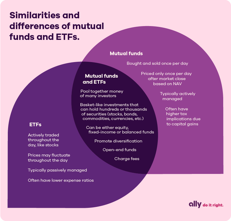 Image of a Venn diagram titled Similarities and differences of mutual funds and ETFs. The ETFs side says actively traded throughout the day, like stocks; prices may fluctuate throughout the day; typically passively managed; often have lower expense ratios. The mutual funds side says bought and sold once per day; priced only once per day after market close based on NAV; typically actively managed; often have higher tax implications due to capital gains. The shared center says pool together money of many investors; basket-like investments that can hold hundreds or thousands of securities (stocks, bonds, commodities, currencies, etc.); can be either equity, fixed-income or balanced funds; promote diversification; open-end funds; charge fees. Ally Do It Right logo in the bottom corner.