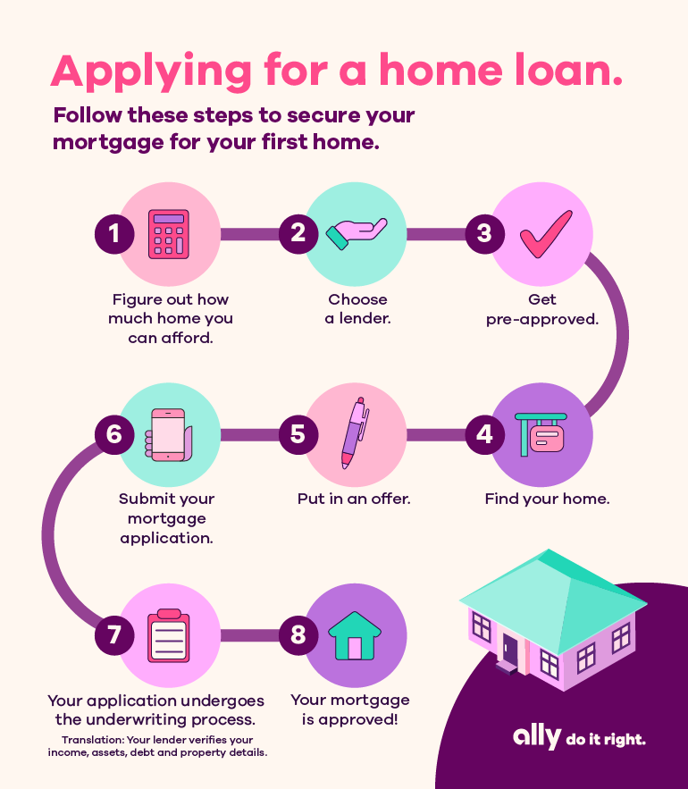 Applying for a home loan. Follow these steps to secure your mortgage for your first home. 1. Figure out how much home you can afford. 2. Choose a lender. 3. Get pre-approved. 4. Find your home. 5. Put in an offer. 6. Submit your mortgage application. 7. Your application undergoes the underwriting process. Translation: Your lender verifies your income, assets, debt and property details. 8. Your mortgage is approved! 