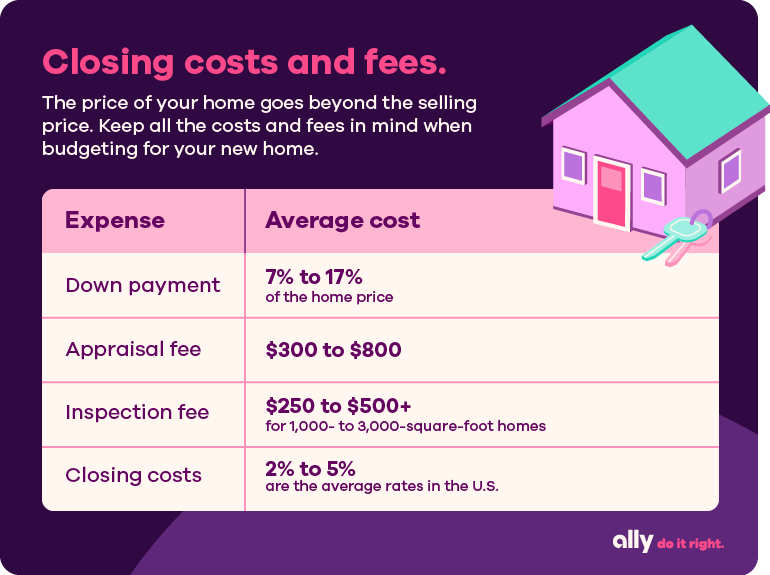 Closing costs and fees. The price of your home goes beyond the selling price. Keep all the costs and fees in mind when budgeting for your new home. Expense: Down payment. Average cost: 7% to 17% of the home price. Expense: Appraisal fee. Average cost: $300 to $800. Expense: Inspection fee. Average cost: $250 to $500+ for 1,000- to 3,000-square-foot homes. Expense: Closing costs. Average cost: 2% to 5% are the average rates in the U.S.