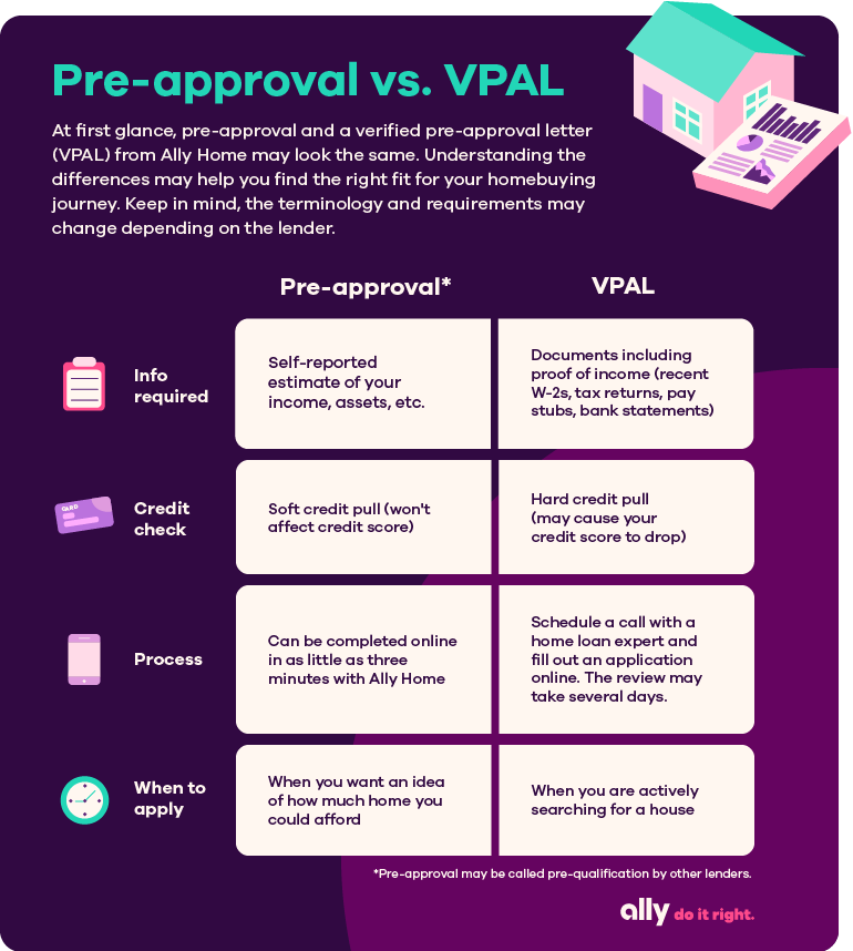 Heading: Pre-approval vs. VPAL. Subheading: At first glance, pre-approval and a verified pre-approval letter (VPAL) from Ally Home may look the same. Understanding the differences may help you find the right fit for your homebuying journey. Keep in mind, the terminology and requirements may change depending on the lender. Information required for pre-approval: Self-reported estimate of your income, assets, etc. Information required for VPAL: Documents including proof of income (recent W-2s, tax returns, paystubs, bank statements.) Credit check for pre-approval: Soft credit pull (won't affect credit score.) Credit check for VPAL: Hard credit pull (may cause your credit score to drop.) Process for pre-approval: Can be completed online in as little as three minutes with Ally Home. Process for VPAL: Schedule a call with a home loan expert and fill out an application online. The review may take several days. When to apply for pre-approval: When you want an idea of how much home you could afford. When to apply for VPAL: When you are actively searching for a house. Pre-approval (may be considered “pre-qualification” by other lenders).