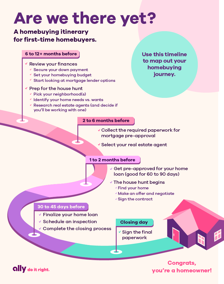 Are we there yet? A homebuying itinerary for first-time homebuyers. Use this timeline to map out your homebuying journey. 6 to 12+ months before: Review your finances. Prep for the house hunt. 2 to 6 months before. Collect the required paperwork for mortgage pre-approval. Select your real estate agent. 1 to 2 months before. Get pre-approved for your home loan (good for 60 to 90 days). The house hunt begins. Find your home. Make an offer and negotiate. Sign the contract. 30 to 45 days before. Finalize your home loan. Schedule an inspection. Complete the closing process. Closing day. Sign the final paperwork. Congrats, you’re a homeowner!