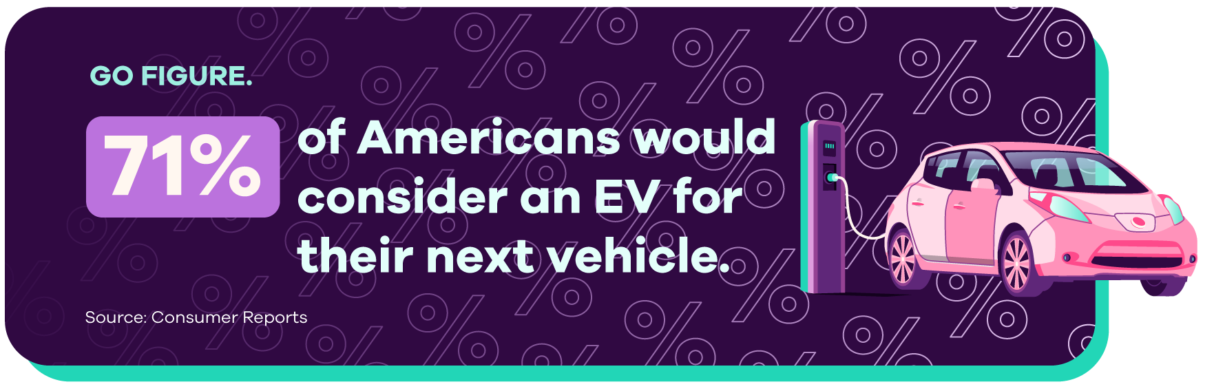 Graphic shows a car plugged into an electric charging station. Text reads: 71% of Americans would consider an EV for their next vehicle. Source: Consumer reports