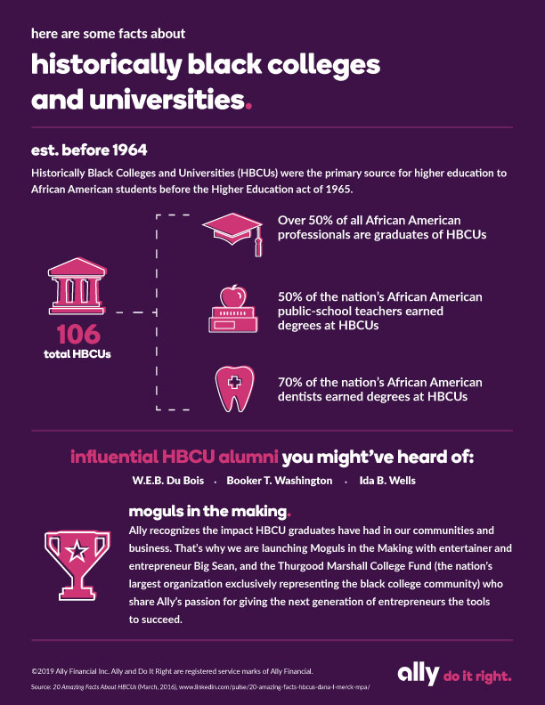 Graphic titled, here are some facts about historically black colleges and universities. Paragraph heading reads: est. before 1964. 106 total HBCUs. Text reads: Historically Black Colleges and Universities (HBCUs) were the primary source for higher education to African American students before the Higher Education act of 1965. Over 50% of all African American professionals are graduates of HBCUs. Fifty percent of the nation’s African American public-school teachers earned degrees at HBCUs. Seventy percent of the nation’s African American dentists earned degrees at HBCUs. Title: influential HBCU alumni you might’ve heard of: W.E.B Du Bois, Booker T. Washington, Ida B. Wells. Moguls in the making. Ally recognizes the impact HBCU graduates have had in our communities and our business. That’s why we are launching Moguls in the Making with entertainer and entrepreneur Big Sean, and the Thurgood Marshall College Fund (the nation’s largest organization exclusively representing the black college community) who share Ally’s passion for giving the next generation of entrepreneurs the tools to succeed. 