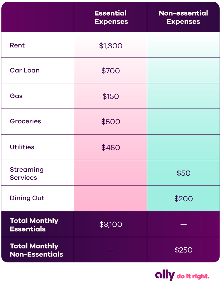 Example chart mapping out essential and non-essential monthly expenses. Rent ($1,300), car loan ($700), gas ($150), groceries ($500) and utilities ($450) are all essentials (total $3,100) and streaming services ($50) and dining out ($200) are non-essentials (total $250). Ally Do It Right logo in the bottom right corner.