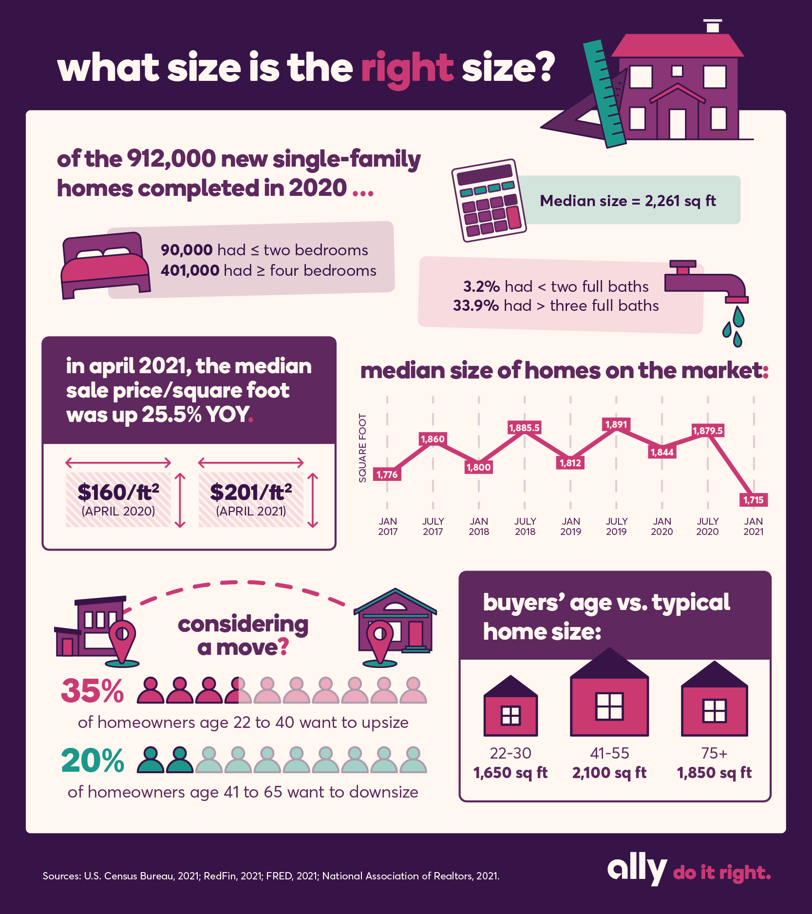 What size is the right size? Of the 912,000 new single-family homes completed in 2020, the median size of a home was 2,261 square feet. 90,000 had less than or equal to two bedrooms. 401,000 had greater than or equal to four bedrooms. 3.2% had less than two full baths. 33.9% had more than three full baths. In April 2021, the median sale price by square footage was up 25.5% year over year. It went from $160 per square foot in April 2020 to $201 per square foot in April 2021. The median size of homes on the market went from 1,776 square feet in January 2017 up to a high of 1,891 square feet in July of 2019, and back down to 1,715 square feet in January 2021. Considering a move? 35% of homeowners age 22 to 40 want to upsize. 20% of homeowners age 41 to 65 want to downsize. The average buyers’ age vs typical home size is 1,650 square feet for buyers ages 22 to 30, 2,100 square feet for buyers ages 41 to 55, and 1,850 square feet for buyers ages 75 and over.