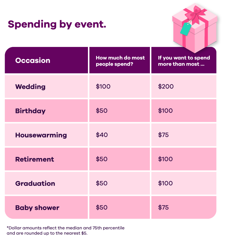 Table that outlines "Spending by event." For the category of, "How much do most people spend?" the answers are: Wedding: $100, Birthday: $50, Housewarming: $40, Retirement: $50, Graduation: $50, Baby shower: $50. For the category of, "If you want to spend more than most" the answers are: Wedding: $200, Birthday: $100, Housewarming: $75, Retirement: $100, Graduation: $100, Baby shower: $75. Dollar amounts reflect the median and 75th percentile and are rounded up to the nearest $5.