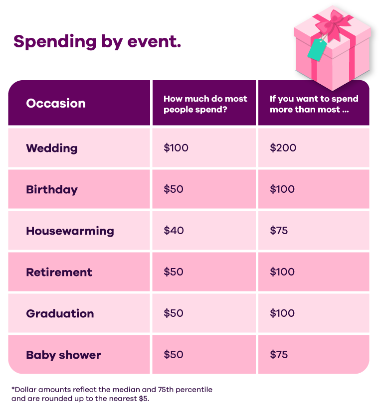 How Much to Spend on Gifts for Any Occasion Ally