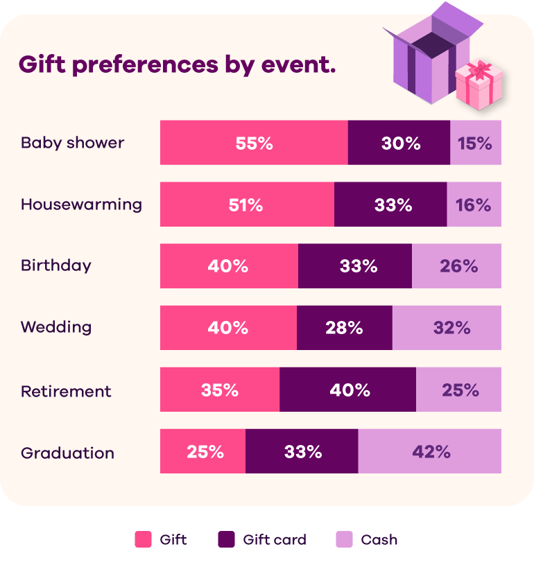 Table that shows "Gift preferences by event." for Baby shower: 55% prefer gift, 30% prefer a gift card, and 15% prefer cash. For Housewarming: 51% prefer gift, 33% prefer gift card, 16% cash. For Birthday: 40% prefer gift, 33% prefer gift card, 26% prefer cash. For Wedding: 40% prefer gift, 28% prefer gift card, 32% prefer cash. For Retirement: 35% prefer gift, 40% prefer gift card, 25% prefer cash. For Graduation: 25% prefer gift, 33% prefer gift card, 42% prefer cash.